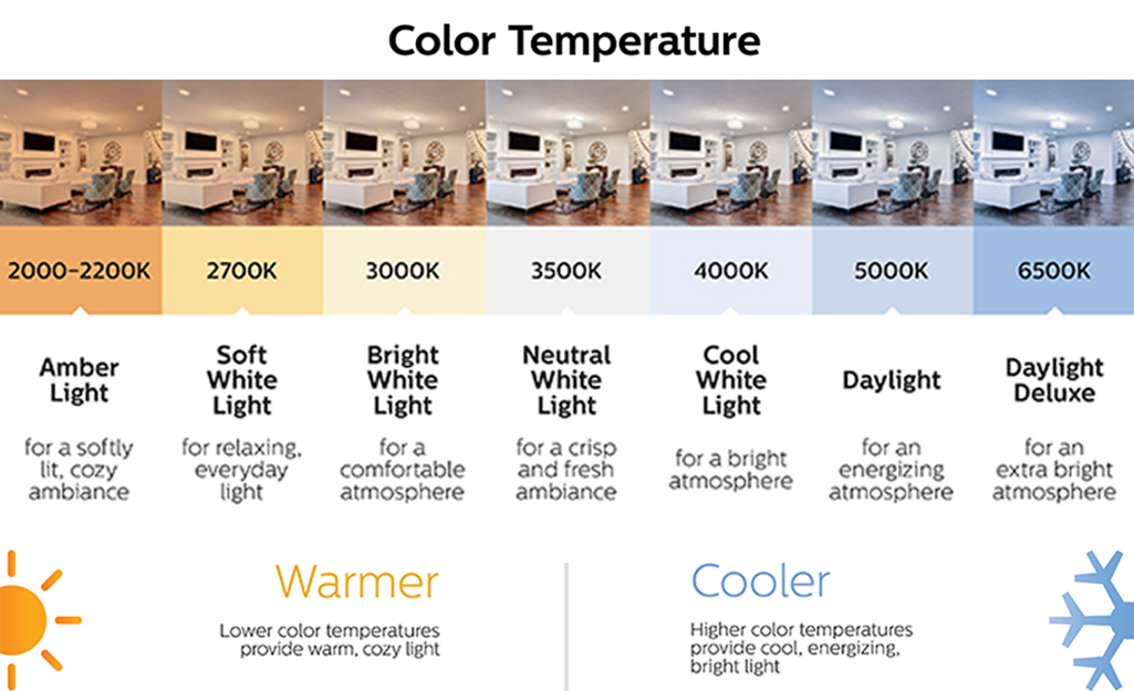 A chart showing differences in color temperature.