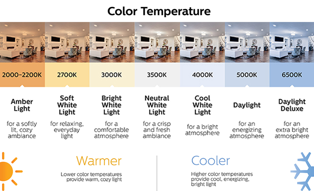 Types of LED Lights The Home Depot