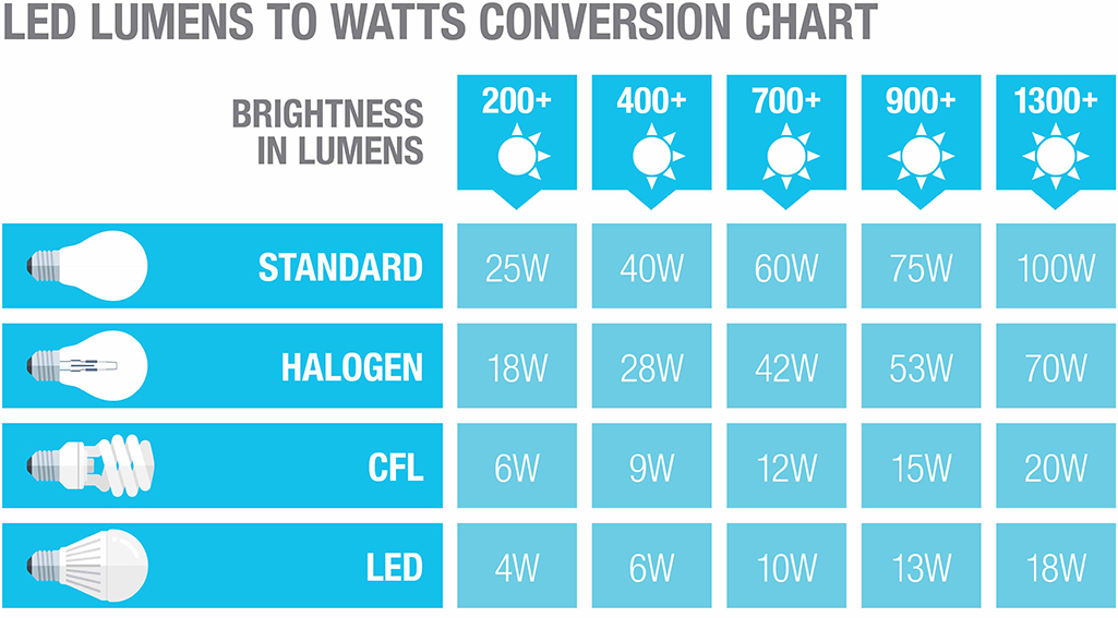 A chart comparing watts and lumens of types of light bulbs.