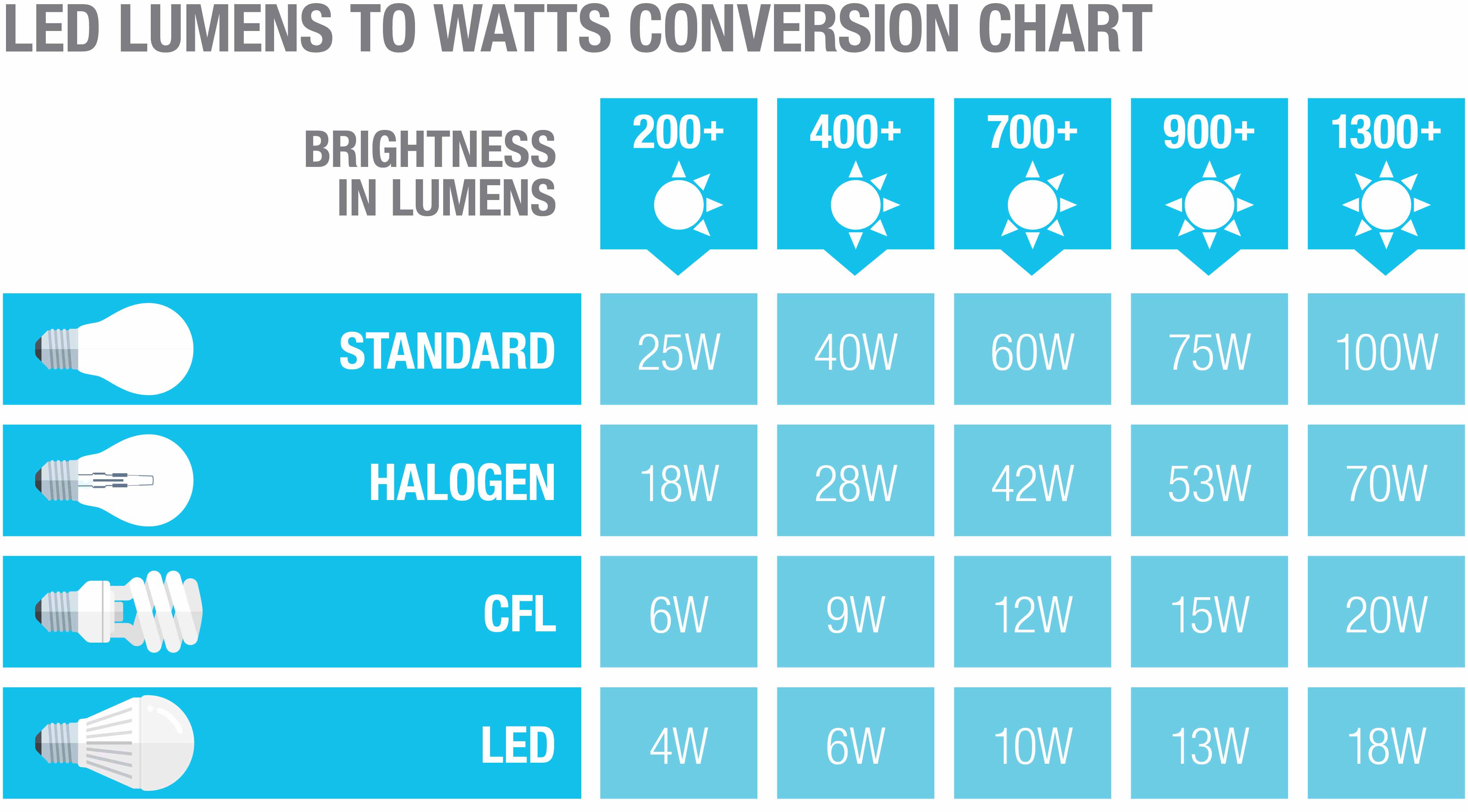 A chart comparing watts and lumens.