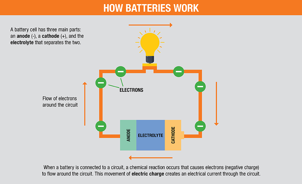 A diagram shows how a battery works.