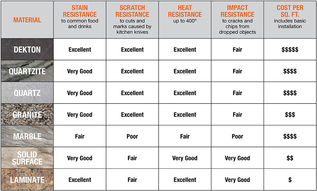 Average Countertop Installation Cost: By Type, Size And Material – Forbes  Home