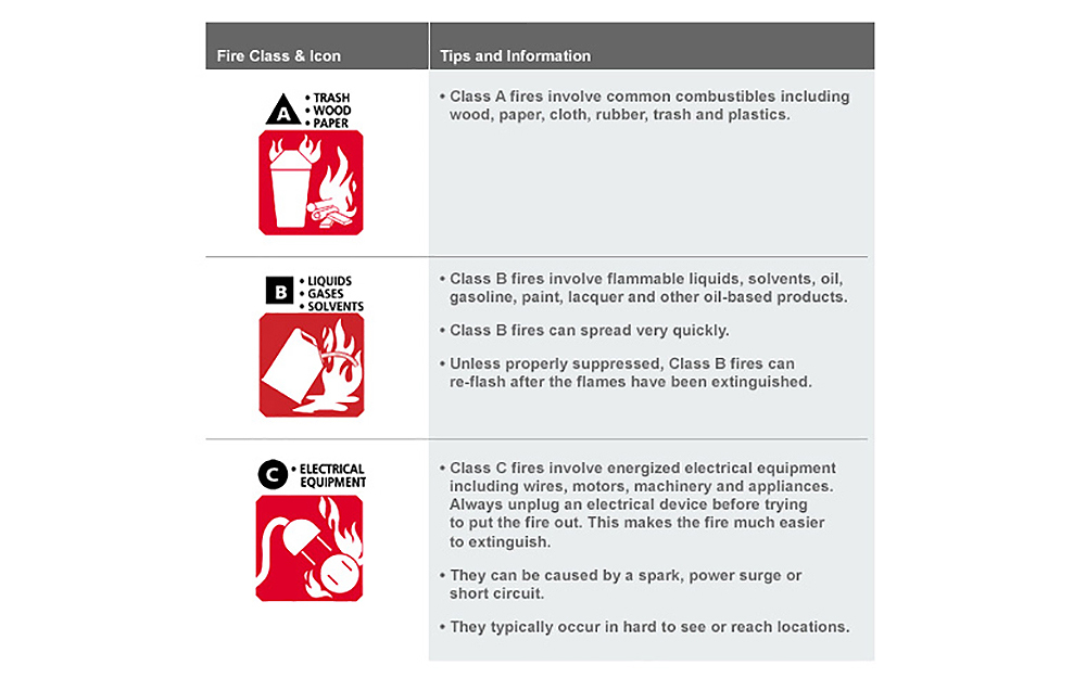 A chart outlining types of fire extinguishers.