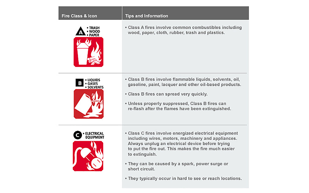 Fire Extinguisher Ratings Chart