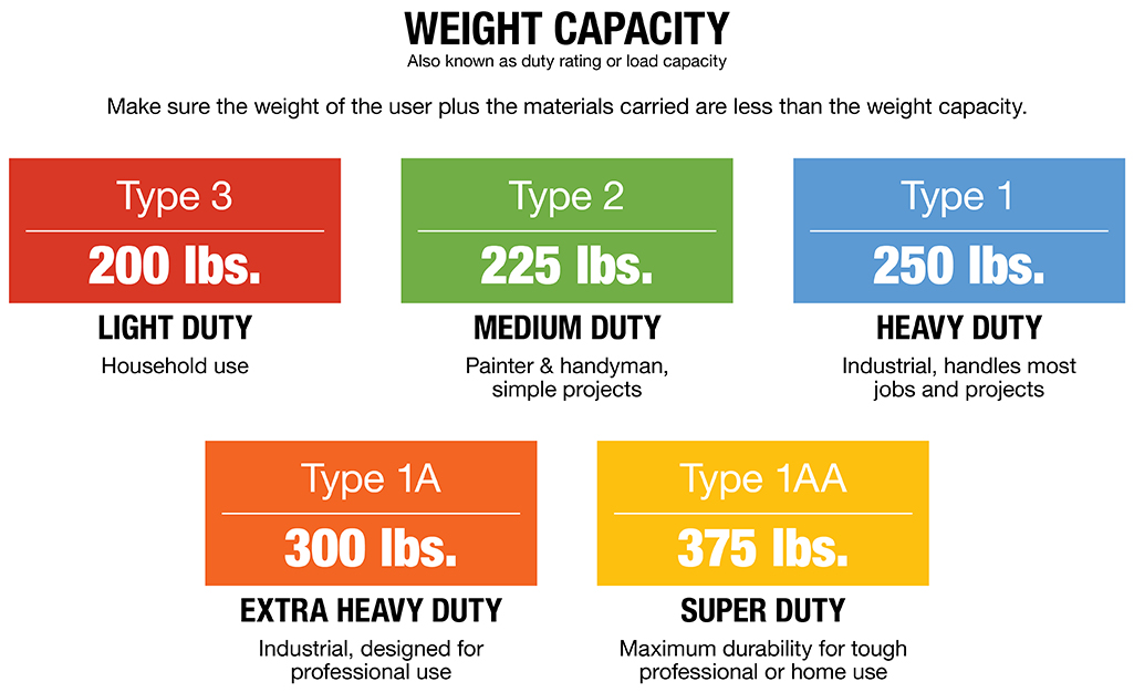 A chart listing ladder duty ratings and their weight capacities.