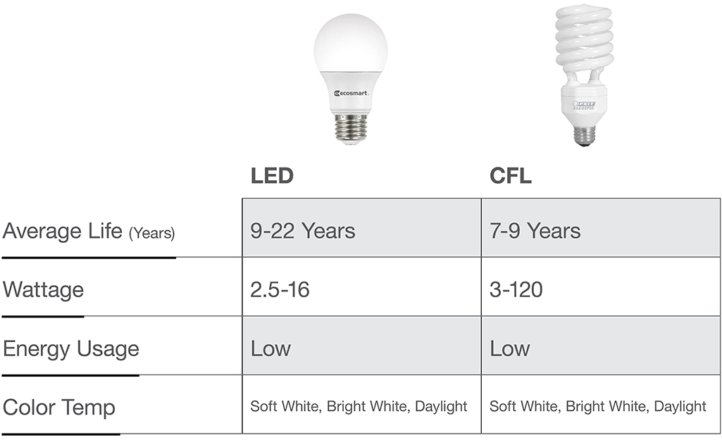 This chart compares types of light bulbs. 