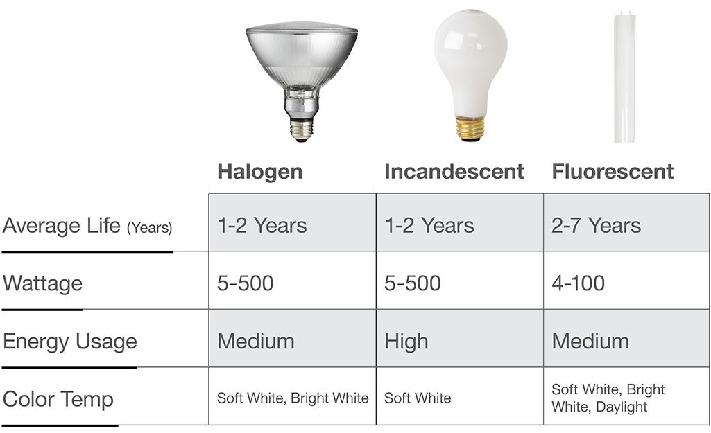 This chart compares halogen, incandescent, and fluorescent light bulbs.
