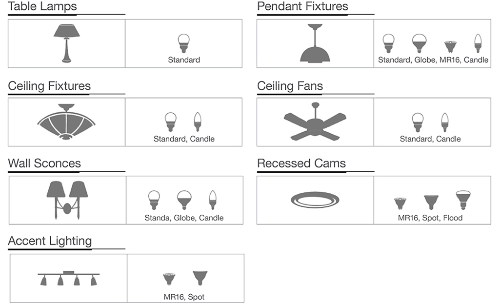 light bulb sizes Light bulb sizes and shapes