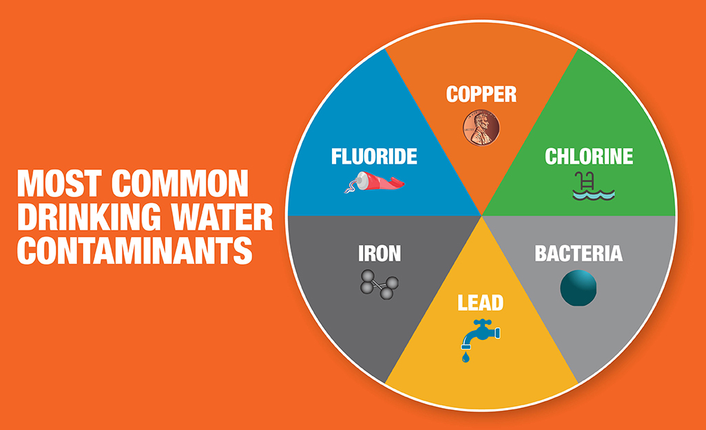 A chart of drinking water contaminants: fluoride, copper, chlorine, bacteria, lead and iron.
