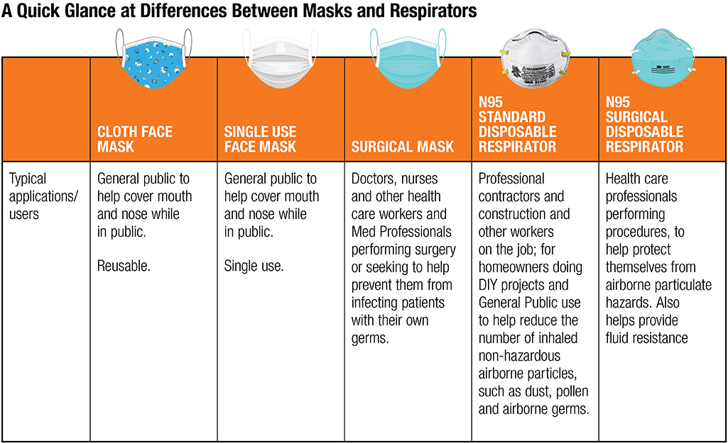 Respirator graphic that shows difference between masks and respirators.