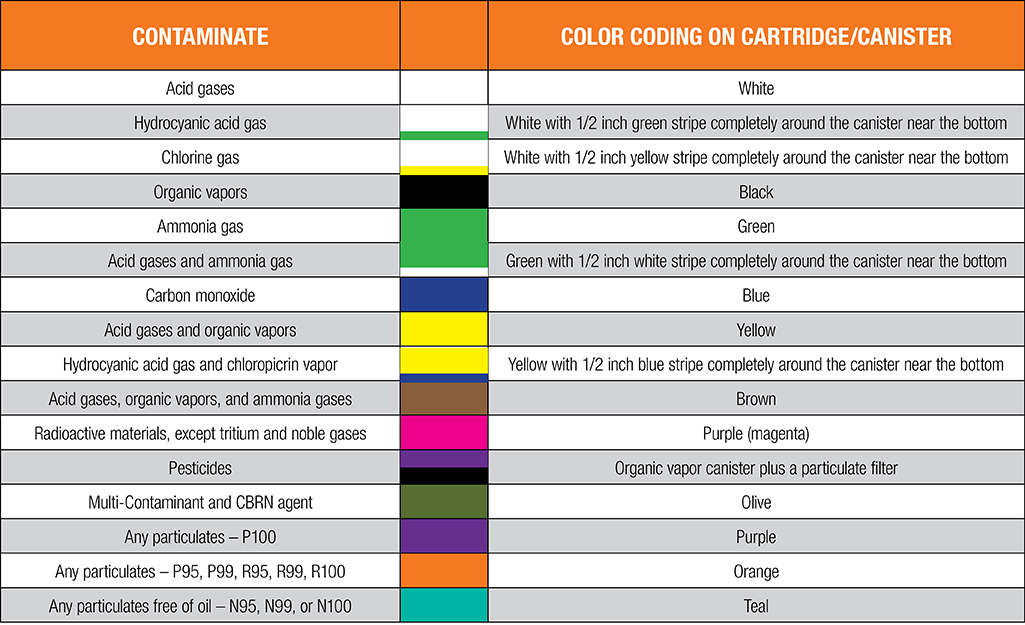 Respirator chart that features color coding.
