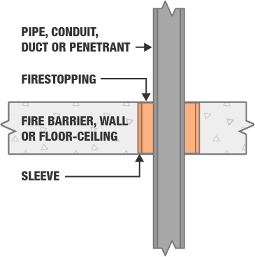 https://contentgrid.homedepot-static.com/hdus/en_US/DTCCOMNEW/Articles/what-is-fire-stopping.png