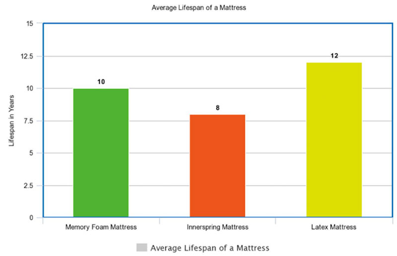 Mattress Lifespan Mattress Lifespan