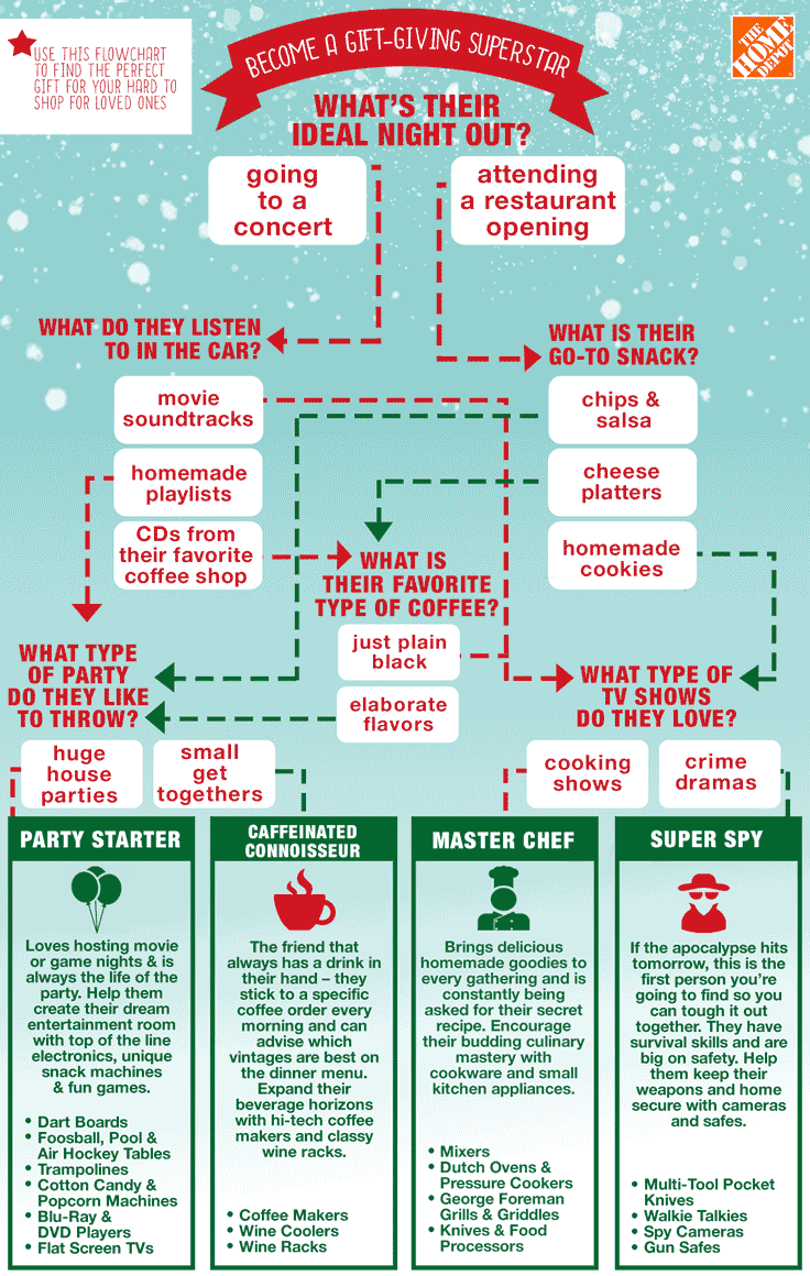 Gift Giving Infographic by the Home Depot Gift Giving Infographic by the Home Depot
