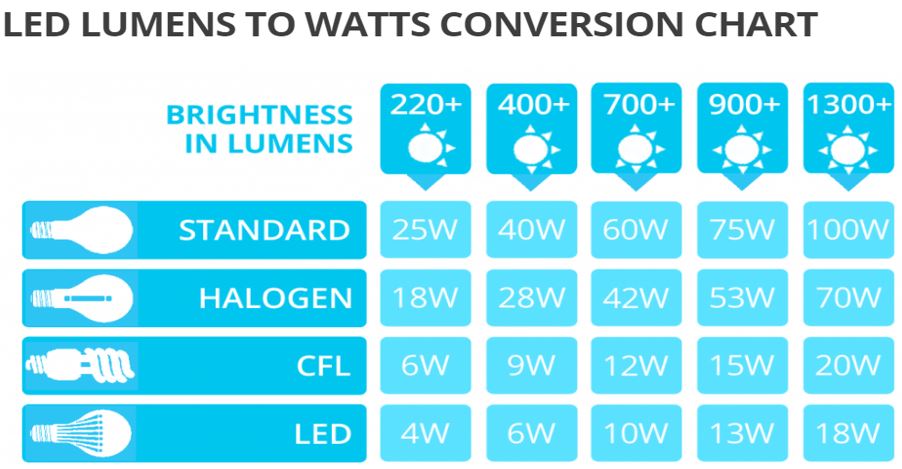 Lumens Conversion Chart