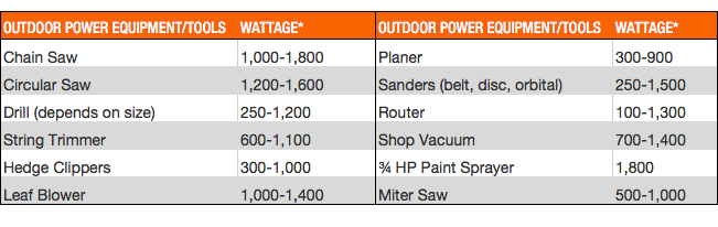 table - outdoor power equipment/tools wattage table - outdoor power equipment/tools wattage