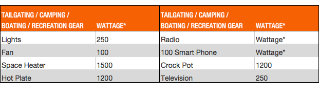 table - tailgating/camping/boating/recreation gear wattage table - tailgating/camping/boating/recreation gear wattage