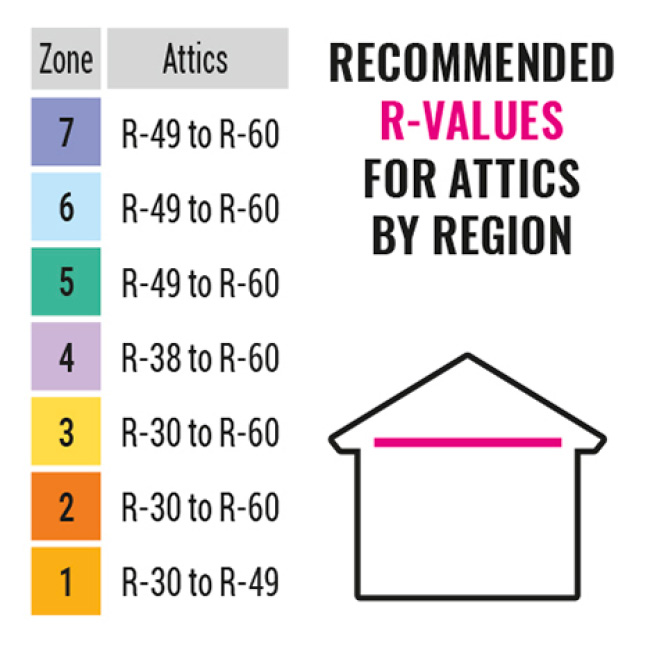 Attic Insulation R Values Remodeling Cost Calculator