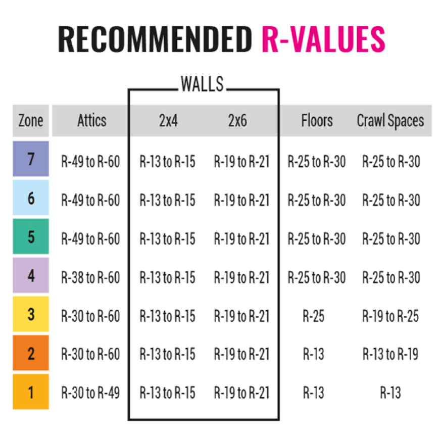 Fiberglass Insulation R Value Chart